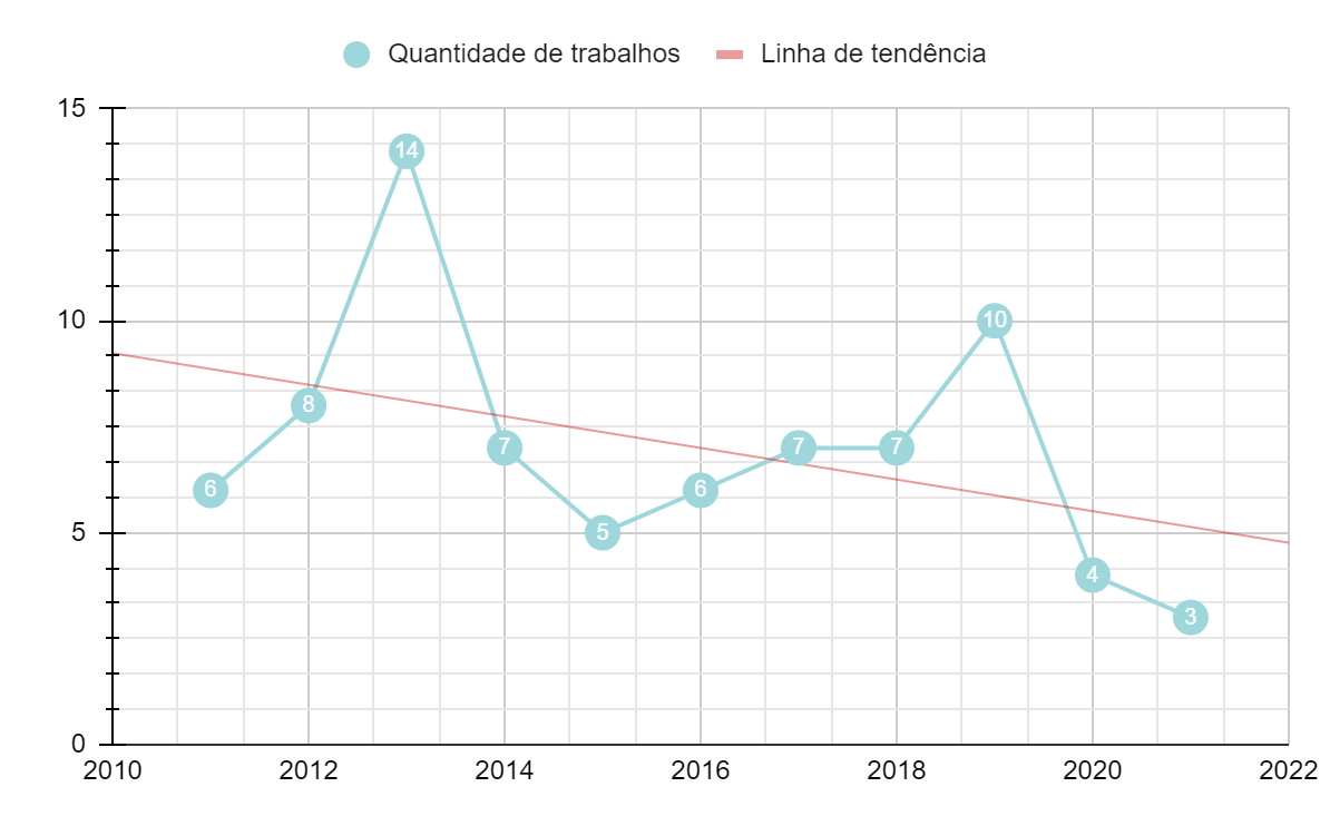 Volume total de trabalhos publicados por ano